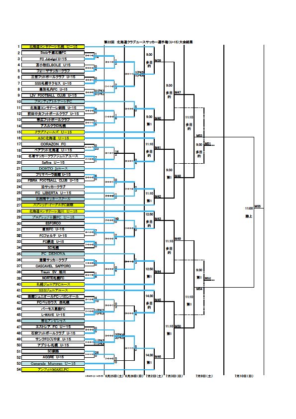 16年度 第22回北海道クラブユースサッカー選手権 U 15 大会 優勝は北海道コンサドーレ札幌 ジュニアサッカーnews