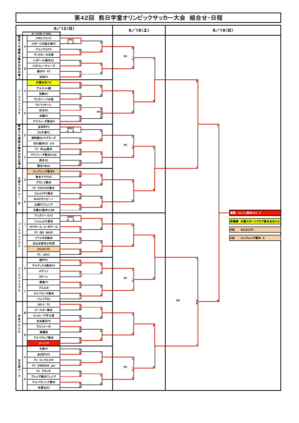16年度 第42回熊日学童オリンピックサッカー競技大会 結果表掲載 ジュニアサッカーnews