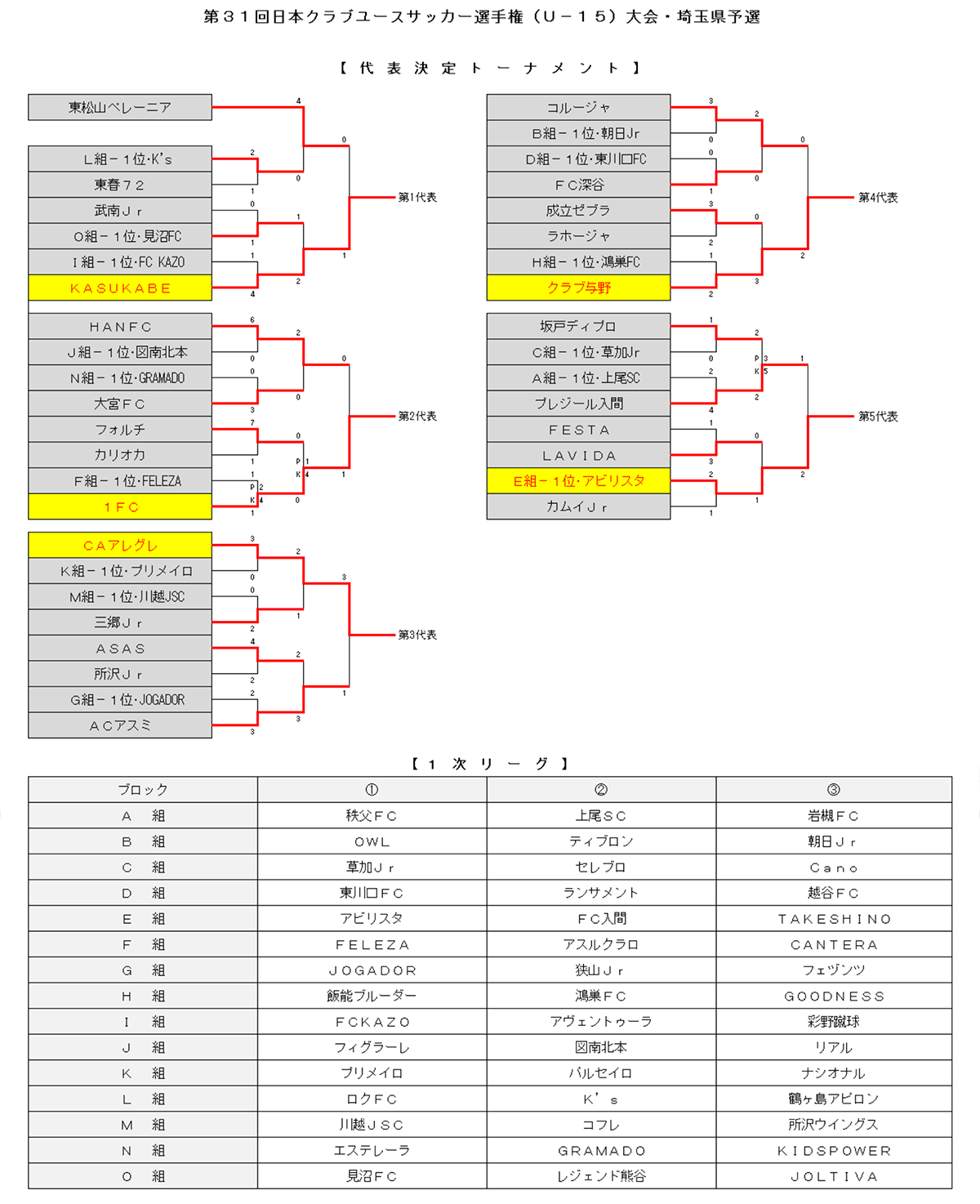 16年度 第31回 日本クラブユースサッカー選手権 U 15 埼玉予選 関東大会出場チーム決定 ジュニアサッカーnews