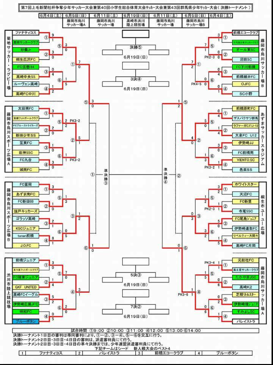 16年度 第40回群馬県小学生総合体育大会サッカー大会 優勝はパレイストラ ジュニアサッカーnews 16年度 第40回群馬県小学生総合体育大会サッカー大会 優勝はパレイストラ ジュニアサッカーnews