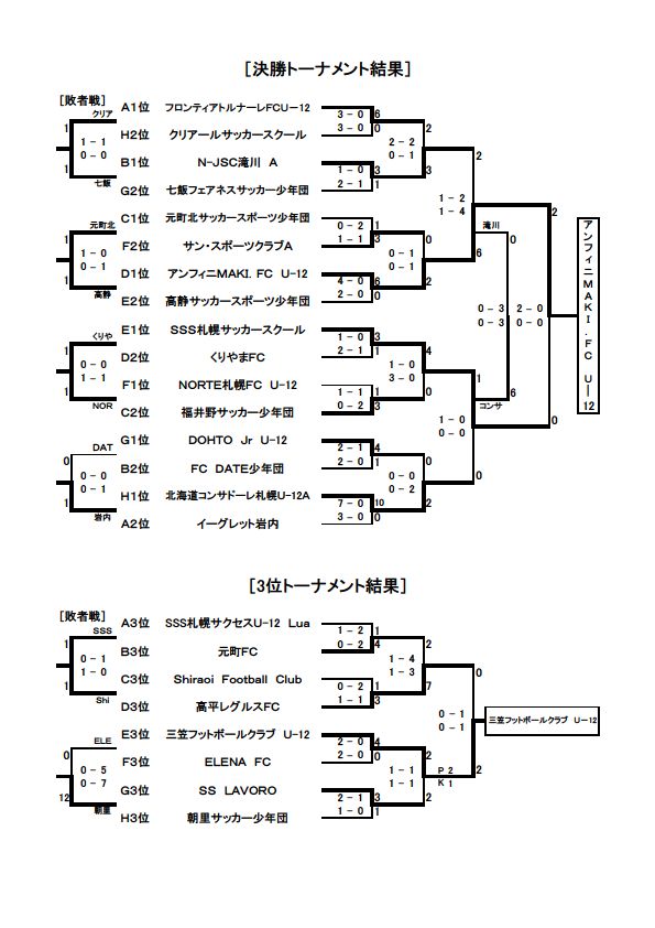 16年度 第13回岩内町長杯 全道少年u 10サッカー岩内大会 優勝はアンフィニmaki Fc 結果表掲載 ジュニアサッカーnews