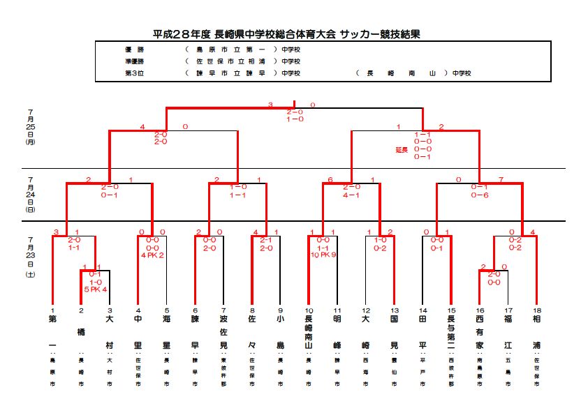 長崎県中学校体育連盟バドミントン競技専門部 公式 さん の人気ツイート 1 Whotwi グラフィカルtwitter分析