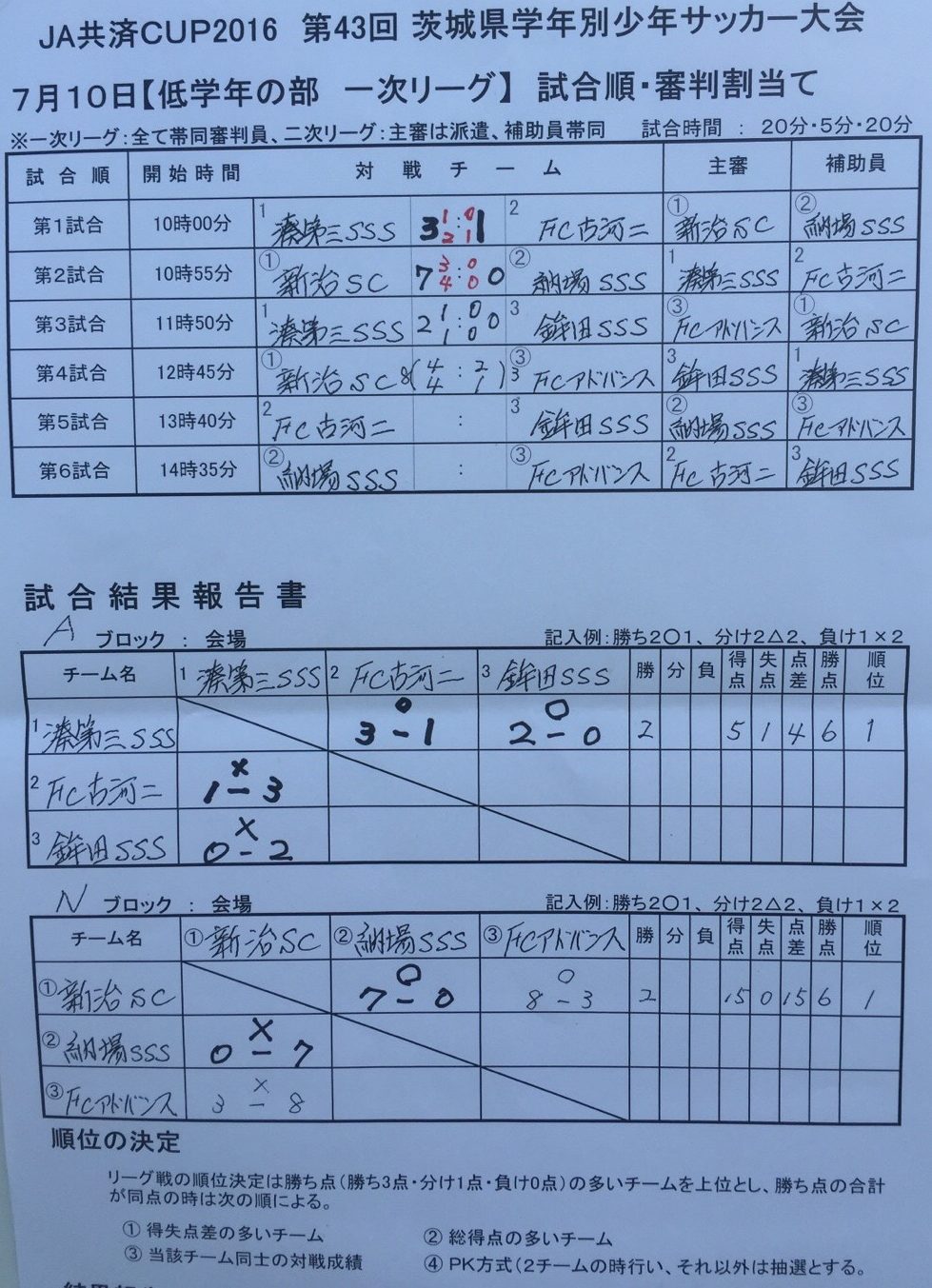Ja共済cup16 第43回茨城県学年別少年サッカー大会 県大会 低学年の部 優勝は鹿島アントラーズjr ジュニアサッカーnews Ja共済cup16 第43回茨城県学年別少年サッカー大会 県大会 低学年の部 優勝は鹿島アントラーズjr ジュニアサッカーnews