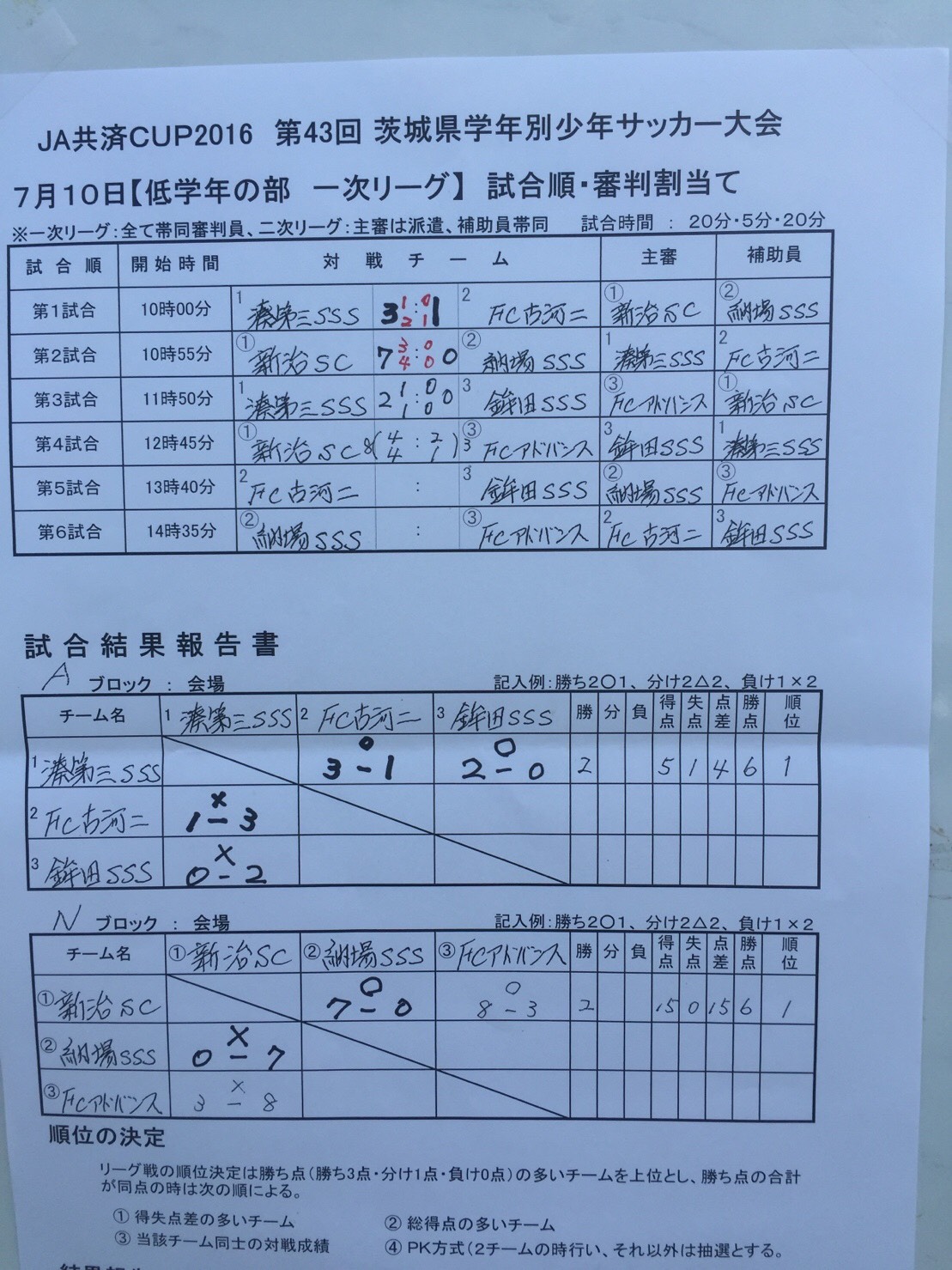 Ja共済cup16 第43回茨城県学年別少年サッカー大会 県大会 低学年の部 優勝は鹿島アントラーズjr ジュニアサッカーnews