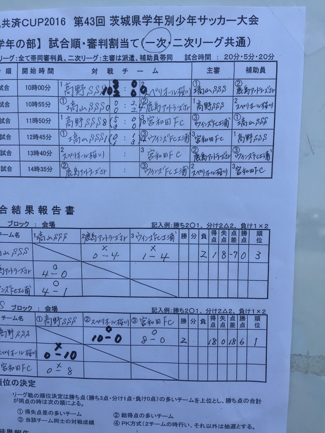 Ja共済cup16 第43回茨城県学年別少年サッカー大会 県大会 低学年の部 優勝は鹿島アントラーズjr ジュニアサッカーnews Ja共済cup16 第43回茨城県学年別少年サッカー大会 県大会 低学年の部 優勝は鹿島アントラーズjr ジュニアサッカーnews