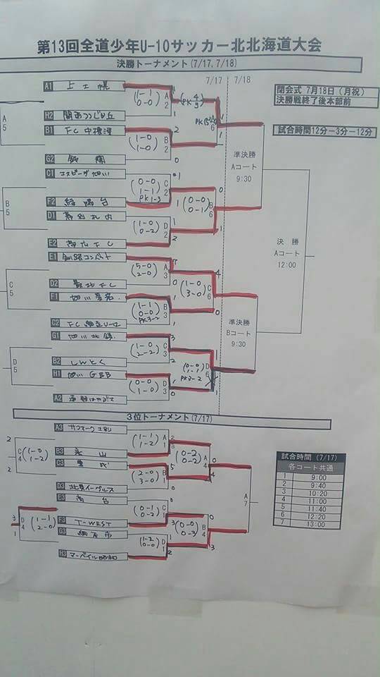 2016年度 第13回 全道少年u 10サッカー北北海道大会 優勝は釧路コンバット 結果表掲載 ジュニアサッカーnews
