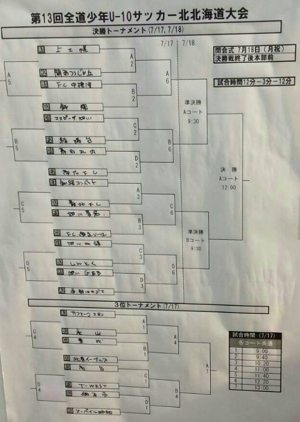 2016年度 第13回 全道少年u 10サッカー北北海道大会 優勝は釧路コンバット 結果表掲載 ジュニアサッカーnews