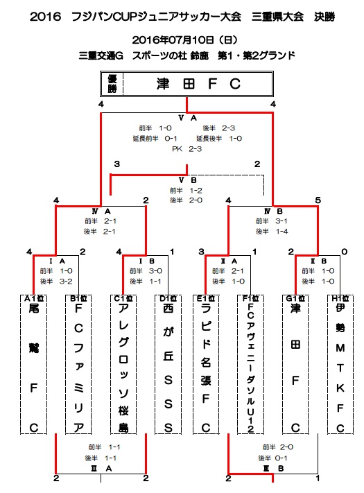 16フジパンcupジュニアサッカー大会 三重県大会 優勝は津田fc ジュニアサッカーnews 16フジパンcupジュニアサッカー大会 三重県大会 優勝は津田fc ジュニアサッカーnews