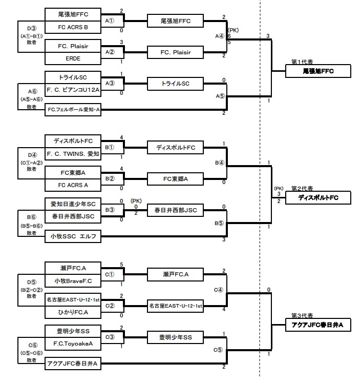 16フジパンcupユースu 12サッカー大会愛知県大会 東尾張地区大会 代表は尾張旭ffc ディスポルト アクアjfc春日井 ジュニアサッカーnews 16フジパンcupユースu 12サッカー大会愛知県大会 東尾張地区大会 代表は尾張旭ffc ディスポルト アクアjfc春日井 ジュニアサッカーnews