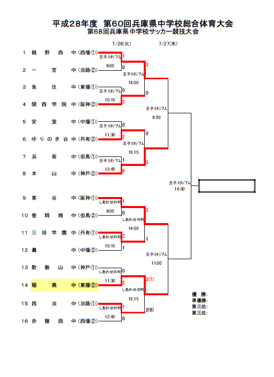 16年度 第60回兵庫県中学校総合体育大会 全国大会 東谷中学校惜敗 ジュニアサッカーnews