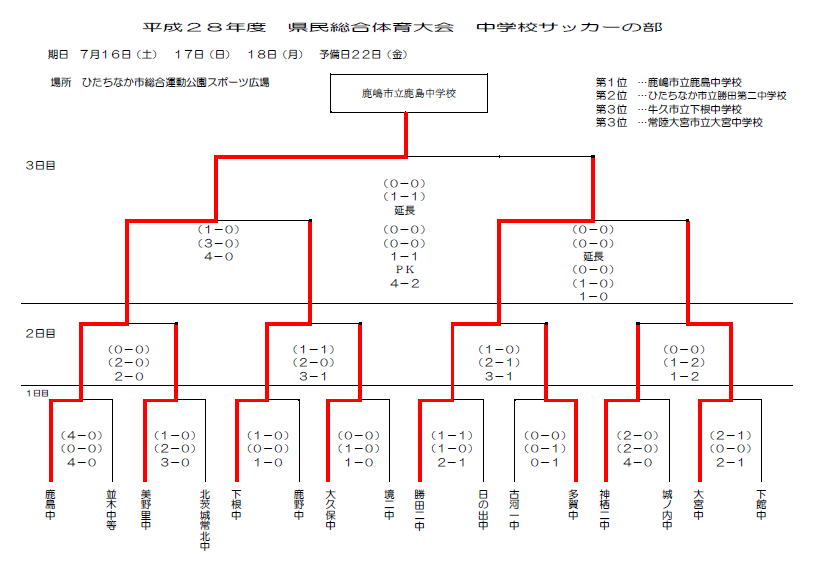 16年度 茨城県民総合体育大会 中学サッカーの部 優勝は 鹿島中学校 ジュニアサッカーnews