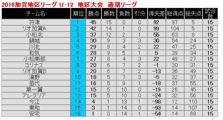 こくみん共済リーグu12 In 石川 加賀地区 16加賀地区リーグ U 12 全日程終了 ジュニアサッカーnews こくみん共済リーグu12 In 石川 加賀地区 16加賀地区リーグ U 12 全日程終了 ジュニアサッカーnews
