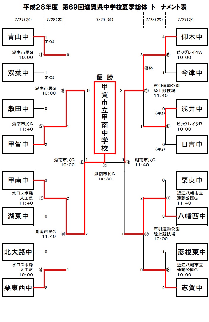 16年度 第69回滋賀県中学校夏季総合体育大会 サッカーの部 優勝は甲南中学校 ジュニアサッカーnews