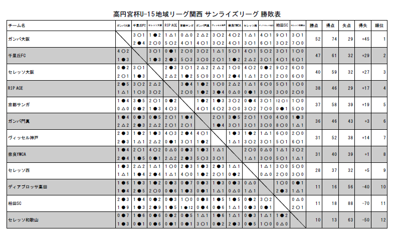 高円宮杯u 15サッカーリーグ16関西 サンライズリーグ 優勝はガンバ大阪 第2位は千里丘fc ジュニアサッカーnews