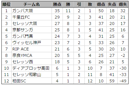 高円宮杯u 15サッカーリーグ16関西 サンライズリーグ 優勝はガンバ大阪 第2位は千里丘fc ジュニアサッカーnews