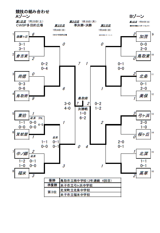 16年度 鳥取県中学校総合体育大会 優勝は 鳥取市立南中学校 2年連続4回目 ジュニアサッカーnews