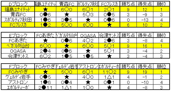16年度 第31回日本クラブユースサッカー選手権 東北大会 優勝はベガルタ仙台jy ジュニアサッカーnews 16年度 第31回日本クラブユースサッカー選手権 東北大会 優勝はベガルタ仙台jy ジュニアサッカーnews