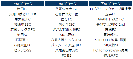 16年度 第40回全日本少年サッカー大会 大阪府予選大会 全日リーグ 中河内地区予選 代表3チーム決定 ジュニアサッカーnews 16年度 第40回全日本少年サッカー大会 大阪府予選大会 全日リーグ 中河内地区予選 代表3チーム決定 ジュニアサッカーnews
