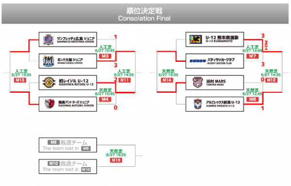 U 12ジュニアサッカーワールドチャレンジ16 優勝はfcバルセロナ 大宮アルディージャjrが準優勝 ジュニアサッカーnews