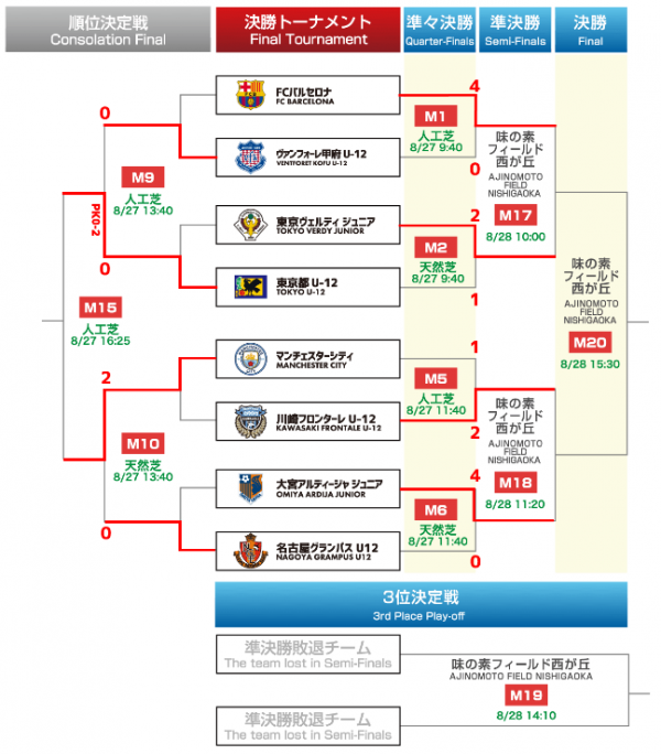 U 12ジュニアサッカーワールドチャレンジ16 優勝はfcバルセロナ 大宮アルディージャjrが準優勝 ジュニアサッカーnews