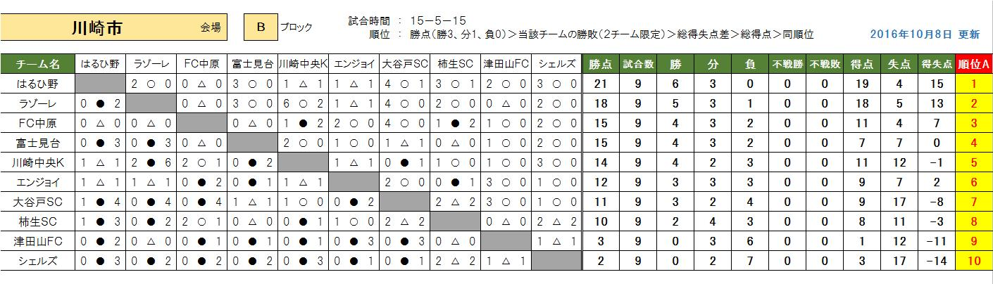 16年度第35回松村杯pumaカップ争奪秋季大会 兼 こくみん共済リーグ 後期 川崎地区大会 ジュニアサッカーnews