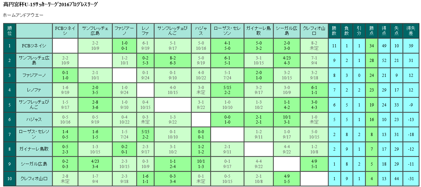 高円宮杯16 平成28年第28回高円宮杯 U 15 プログレスリーグ 優勝はサンフレッチェ広島u 15 ジュニアサッカーnews