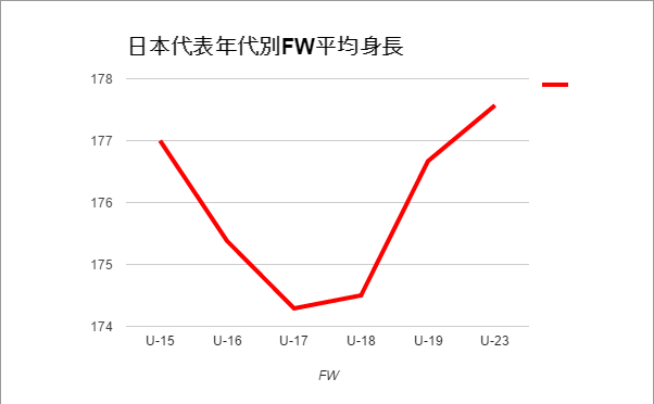 声変わり 平均身長