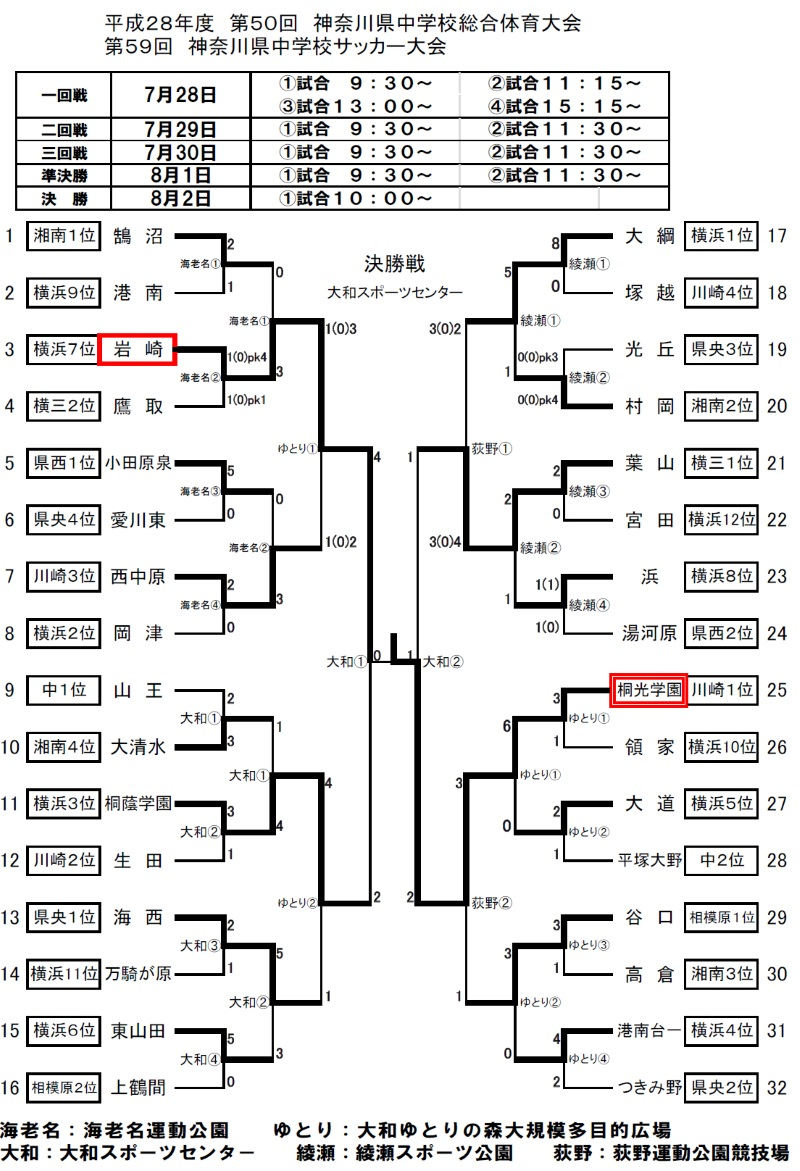16年度 第50回神奈川県中学校総合体育大会 兼 第59回神奈川県中学校サッカー大会 優勝は桐光学園 ジュニアサッカーnews 16年度 第50回神奈川県中学校総合体育大会 兼 第59回神奈川県中学校サッカー大会 優勝は桐光学園 ジュニアサッカーnews