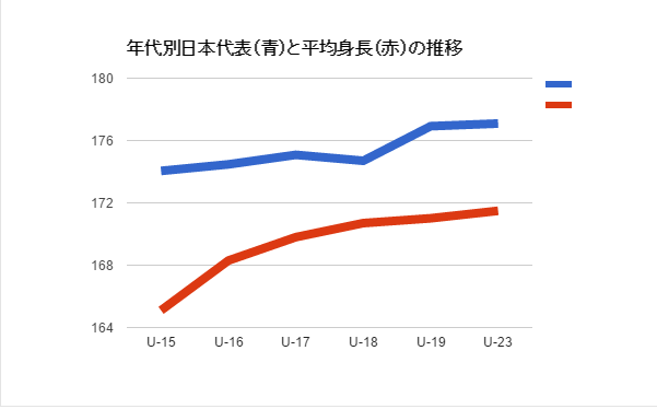 平均身長 声変わり