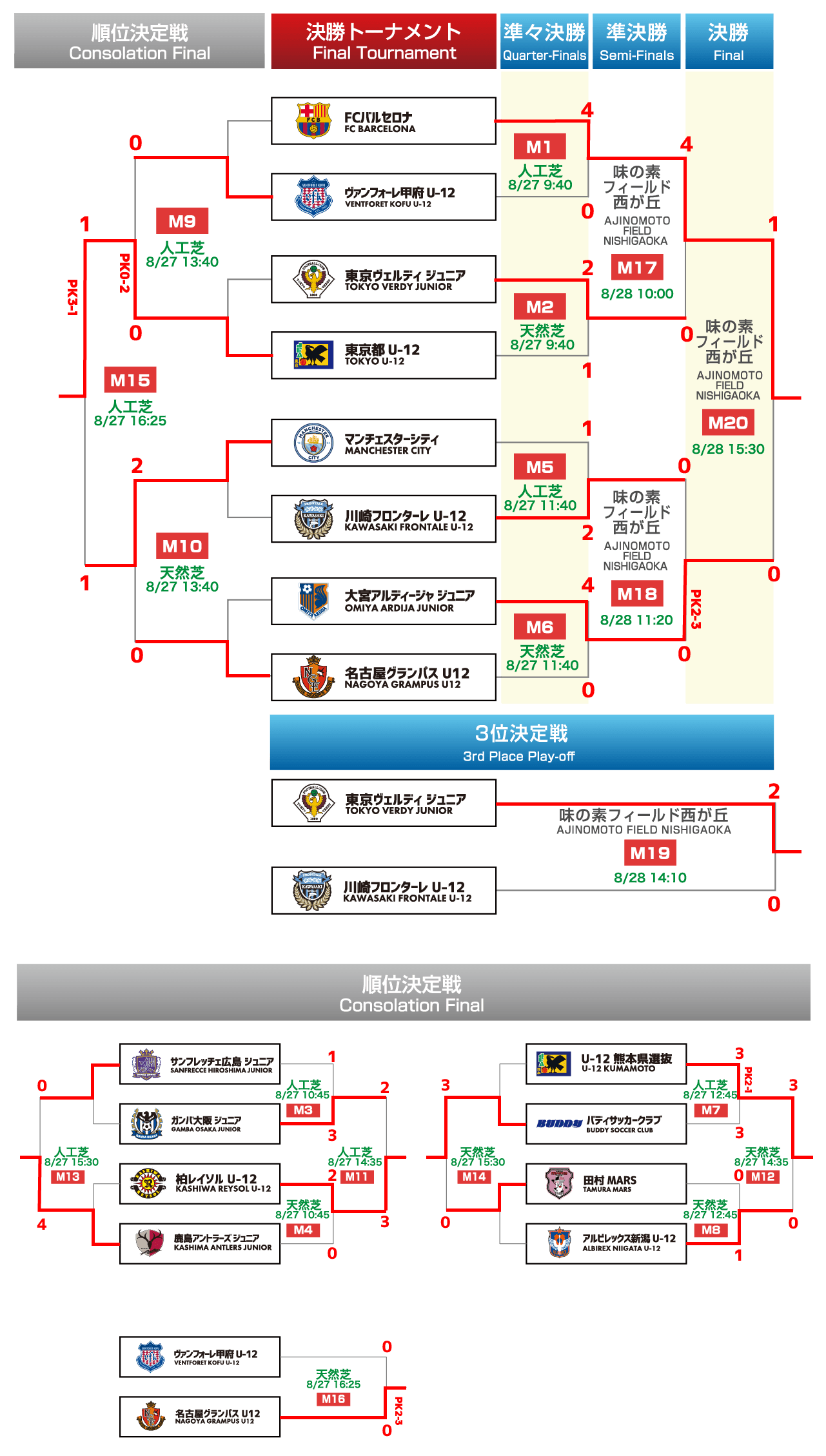 U 12ジュニアサッカーワールドチャレンジ16 優勝はfcバルセロナ 大宮アルディージャjrが準優勝 ジュニアサッカーnews