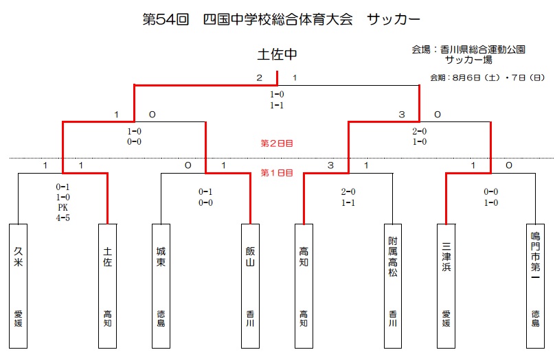 16年度 第54回 四国中学校総合体育大会 サッカー大会 優勝は土佐中学校 ジュニアサッカーnews 16年度 第54回 四国中学校総合体育大会 サッカー大会 優勝は土佐中学校 ジュニアサッカーnews