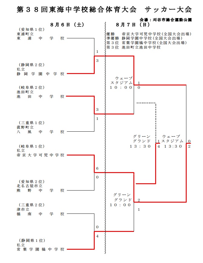 16年度 第38回東海中学校総合体育大会サッカー大会 帝京大可児中が連覇 全国出場チーム決定 ジュニアサッカーnews 16年度 第38回東海中学校総合体育大会サッカー大会 帝京大可児中が連覇 全国出場チーム決定 ジュニアサッカーnews
