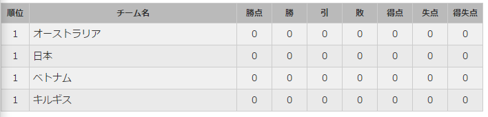 久保建英選手を擁するu 16代表 2大会ぶりのu 17ワールドカップ出場成るか U 16日本代表 ジュニアサッカーnews