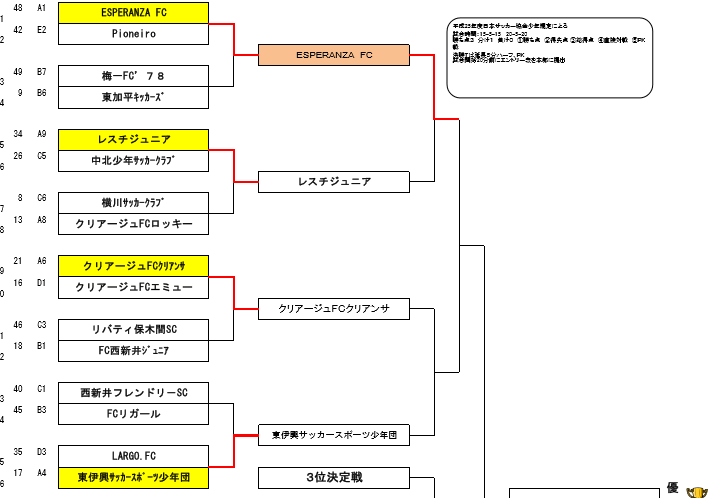 16年度第40回全日本少年サッカー大会 第1ブロック予選 ベスト4 優勝はk Z ヴェルメリオ ジュニアサッカーnews