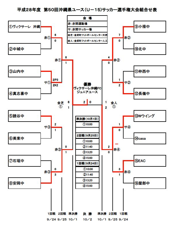 平成28年度第50回沖縄県ユース U 15 サッカー選手権大会高円宮杯沖縄県予選 優勝はヴィクサーレ 結果表掲載 ジュニアサッカーnews 平成28年度第50回沖縄県ユース U 15 サッカー選手権大会高円宮杯沖縄県予選 優勝はヴィクサーレ 結果表掲載 ジュニアサッカーnews