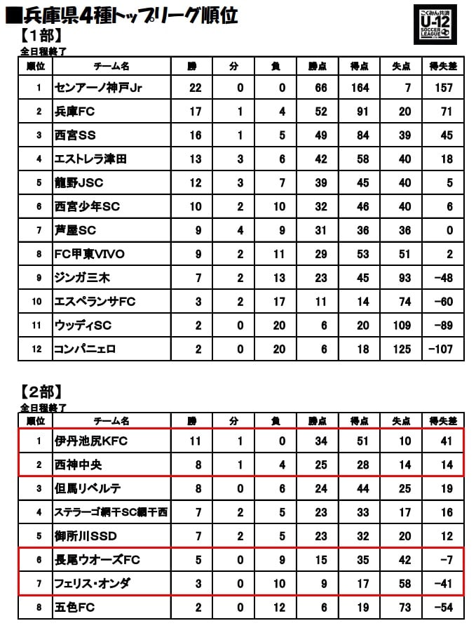 16年兵庫県４種トップリーグ 後期最終節終了 センアーノ神戸jrが優勝 ジュニアサッカーnews