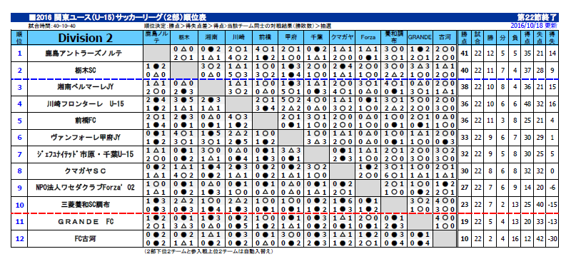 16年度 第10回関東ユース U 15 サッカーリーグ 全日程終了 1部優勝は 東京ヴェルディjy ジュニアサッカーnews 16年度 第10回関東ユース U 15 サッカーリーグ 全日程終了 1部優勝は 東京ヴェルディjy ジュニアサッカーnews