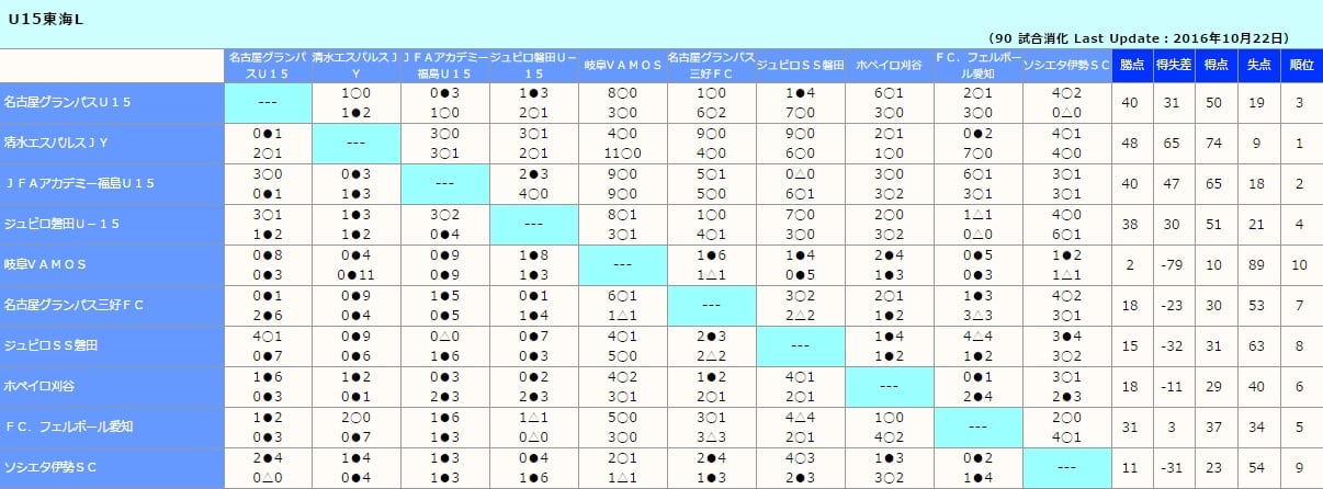 高円宮杯 U 15 サッカーリーグ 16 年度東海地域リーグ 優勝は清水エスパルスjy ジュニアサッカーnews