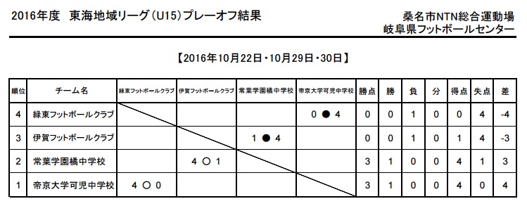 高円宮杯 U 15 サッカーリーグ 16 年度東海地域リーグ 優勝は清水エスパルスjy ジュニアサッカーnews
