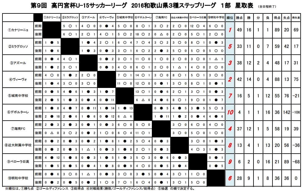 16年度第9回高円宮杯u 15サッカーリーグ16 和歌山県3種ステップリーグ 優勝はカナリーニョ ジュニアサッカーnews