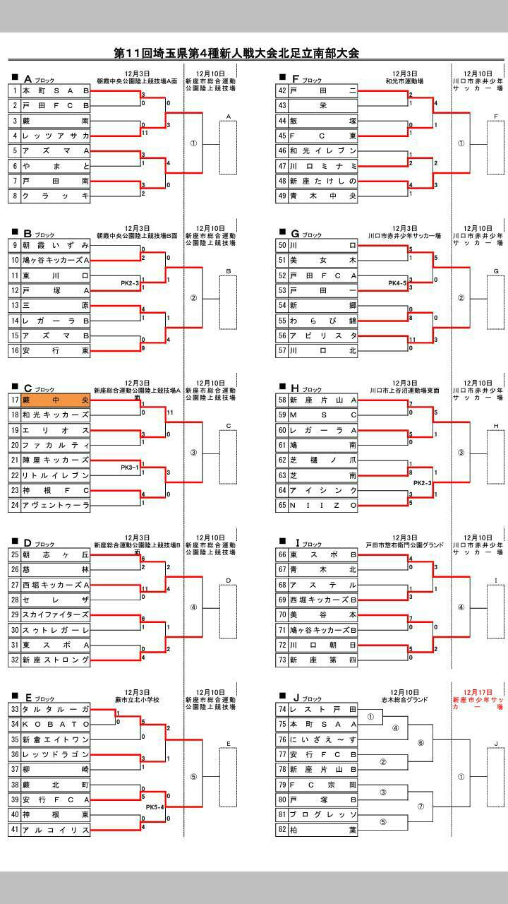 16 第11回埼玉県第4種新人戦 北足立北部地区予選大会 県南大会出場チームが決定しました 北足立南部予選代表全10チーム決定しました ジュニアサッカーnews 16 第11回埼玉県第4種新人戦 北足立北部地区予選大会 県南大会出場チームが決定しました 北足立南部予選代表全10チーム決定しました ジュニアサッカーnews