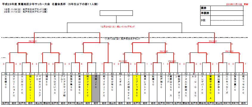 16千葉県東葛地区少年サッカー大会名誉会長杯5年生サッカー大会 優勝は柏レイソルu 11 ジュニアサッカーnews 16千葉県東葛地区少年サッカー大会名誉会長杯5年生サッカー大会 優勝は柏レイソルu 11 ジュニアサッカーnews