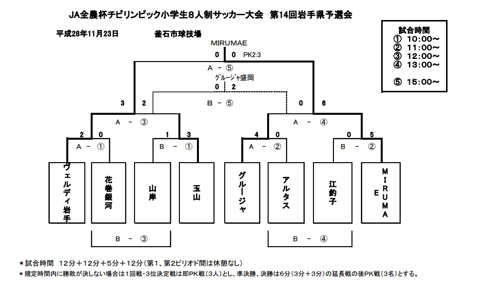 16年度 Ja全農杯チビリンピック第15回岩手県大会 優勝はmirumae Fc 結果表掲載 ジュニアサッカーnews