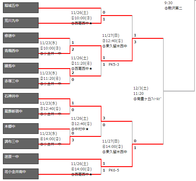 16第60回東京都中体連サッカー新人大会 優勝は東海大学菅生高等学校中等部 ジュニアサッカーnews