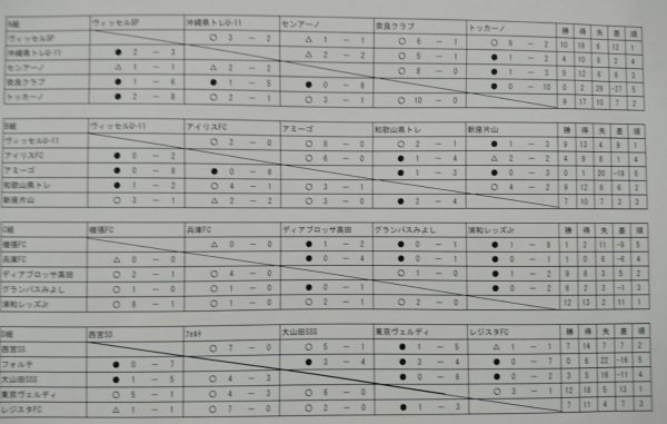 16vissel Cup ヴィッセルカップ 優勝は浦和レッズ 下位トーナメント優勝はレジスタ ジュニアサッカーnews 16vissel Cup ヴィッセルカップ 優勝は浦和レッズ 下位トーナメント優勝はレジスタ ジュニアサッカーnews