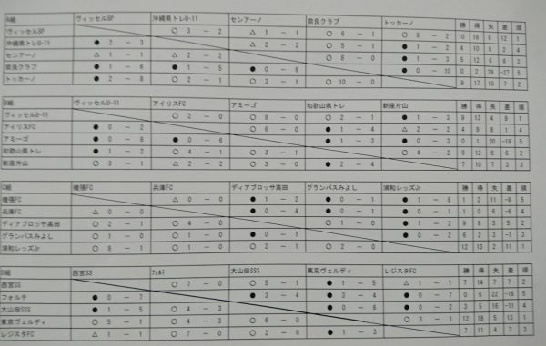 16vissel Cup ヴィッセルカップ 優勝は浦和レッズ 下位トーナメント優勝はレジスタ ジュニアサッカーnews