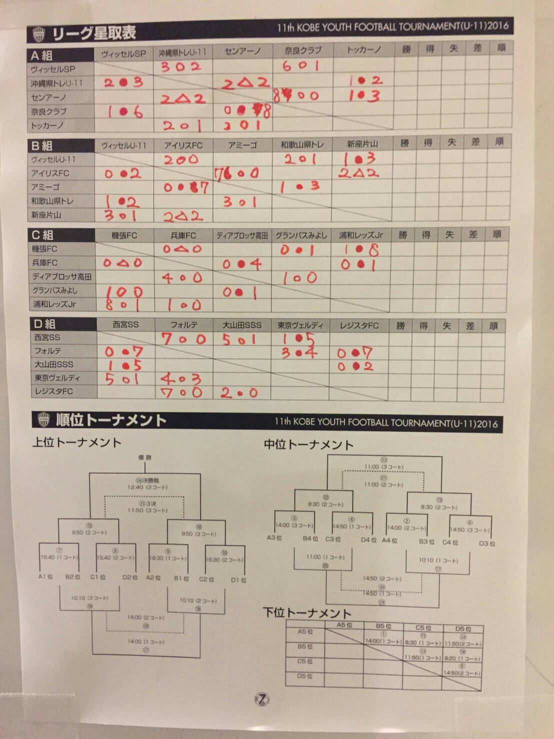 16vissel Cup ヴィッセルカップ 優勝は浦和レッズ 下位トーナメント優勝はレジスタ ジュニアサッカーnews