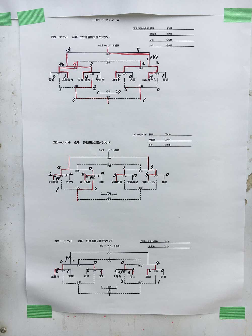 16年度 第34回草津市サッカー協会長杯 6年生大会 優勝はrabona一宮 愛知県 ジュニアサッカーnews