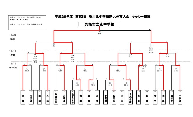 16年度第53回香川県中学校新人体育大会サッカー競技 優勝は丸亀東中学校 ジュニアサッカーnews