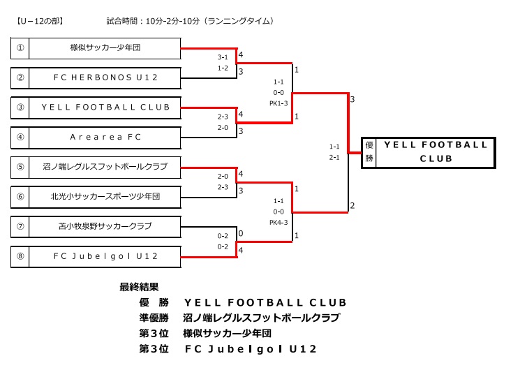 16年度 北海道 第27回苫小牧フットサル選手権大会u 12 優勝はyell Football Club ジュニアサッカーnews 16年度 北海道 第27回苫小牧フットサル選手権大会u 12 優勝はyell Football Club ジュニアサッカーnews